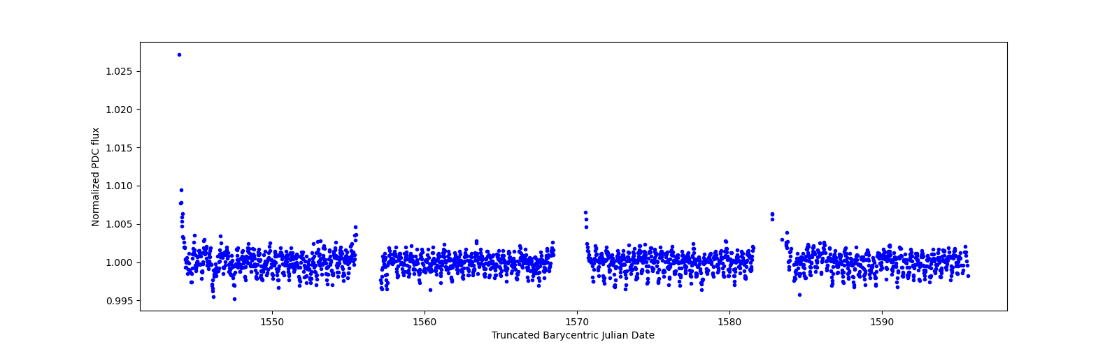 Timeseries plot