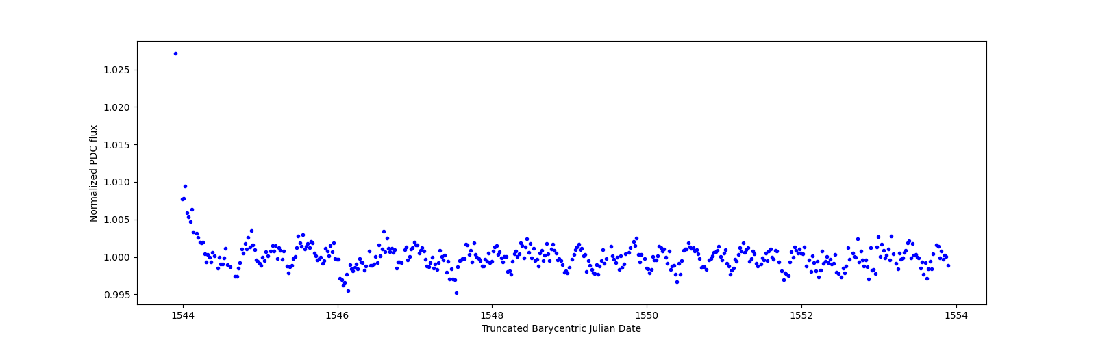 Zoomed-in timeseries plot
