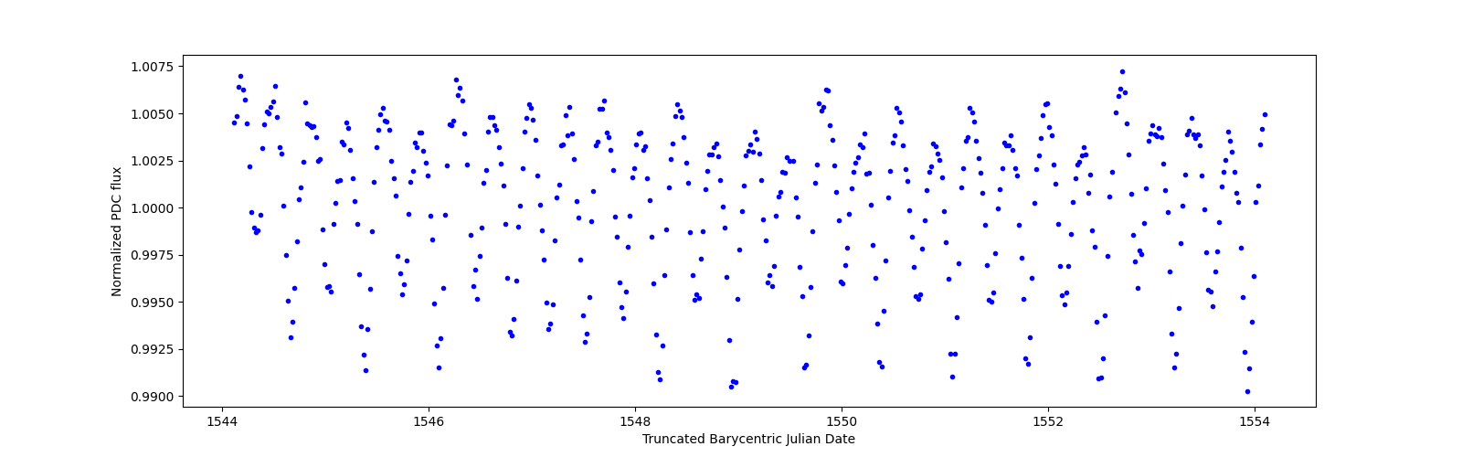 Zoomed-in timeseries plot