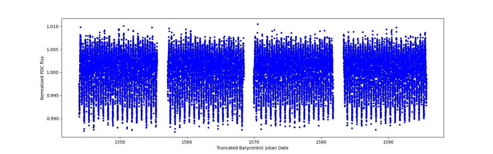 Timeseries plot