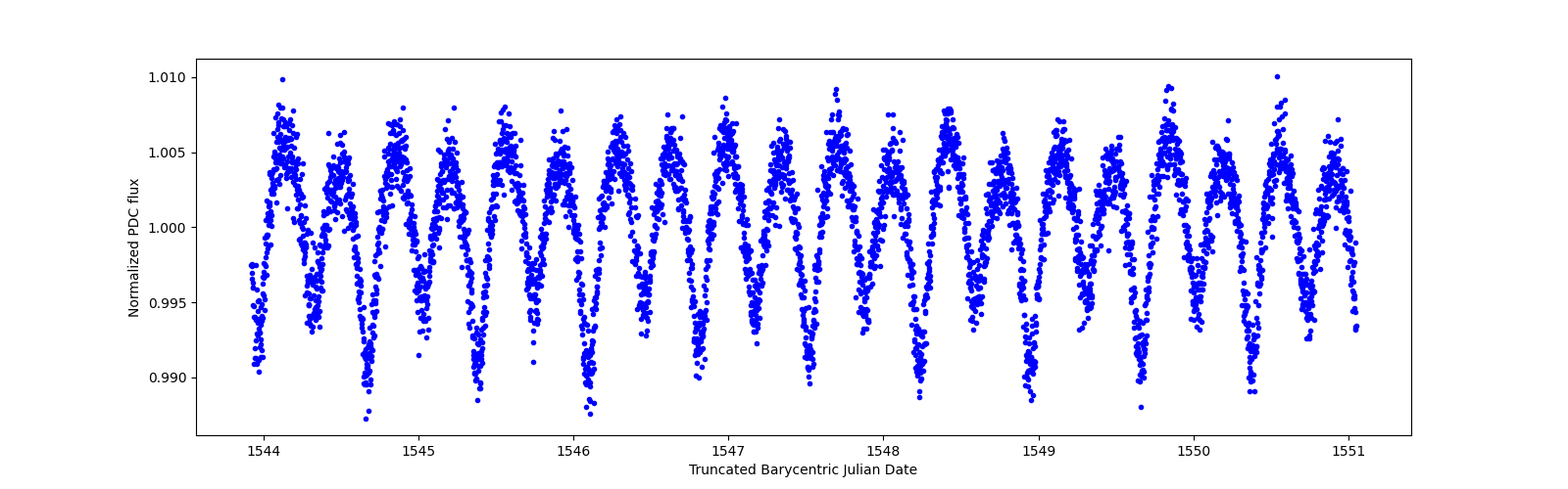 Zoomed-in timeseries plot