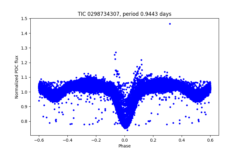 Phase plot