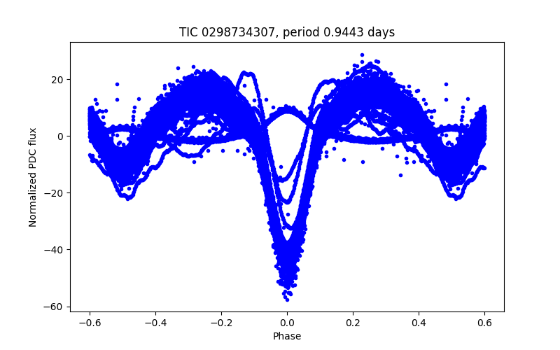 Phase plot