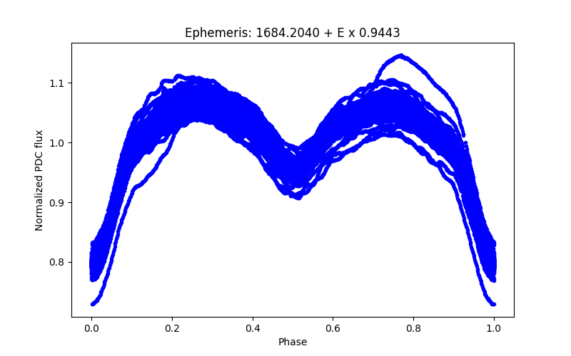 Phase plot