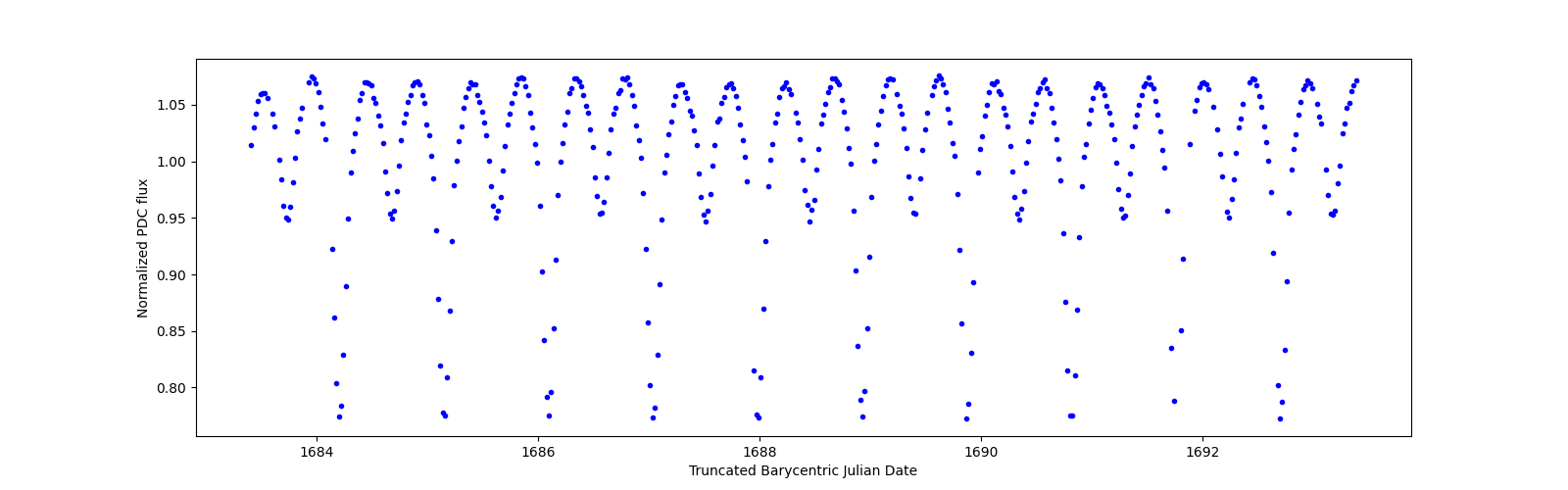 Zoomed-in timeseries plot