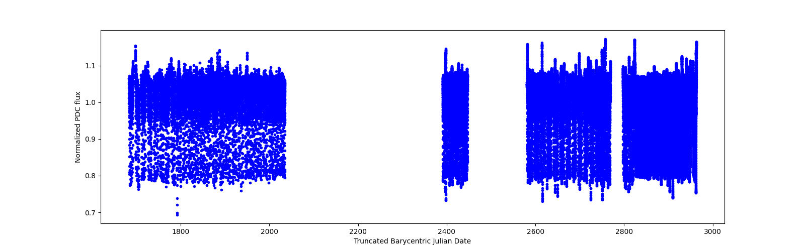 Timeseries plot