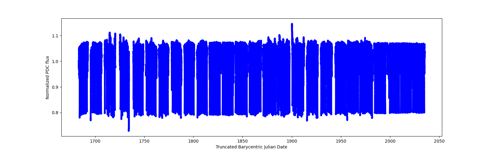 Timeseries plot