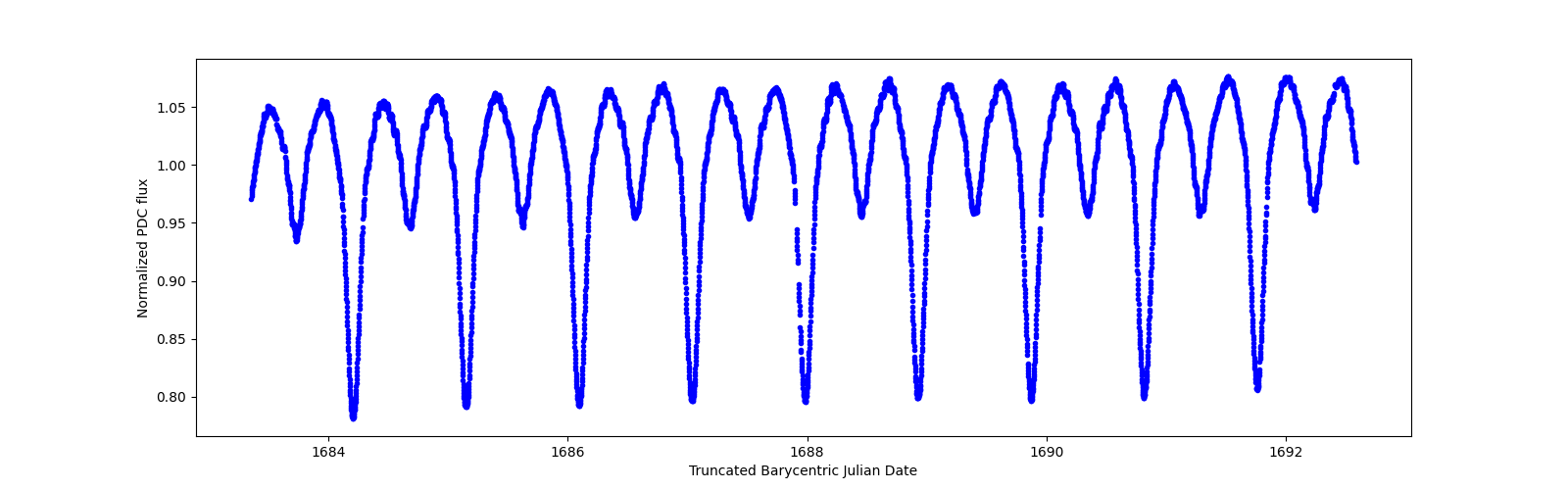 Zoomed-in timeseries plot