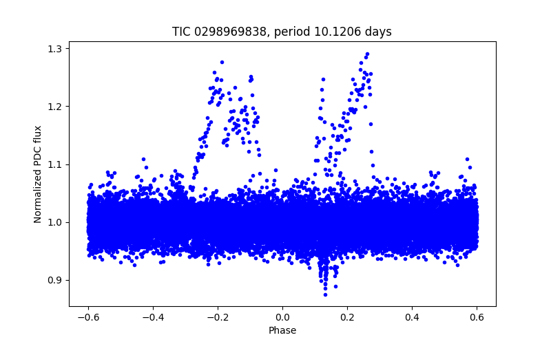 Phase plot