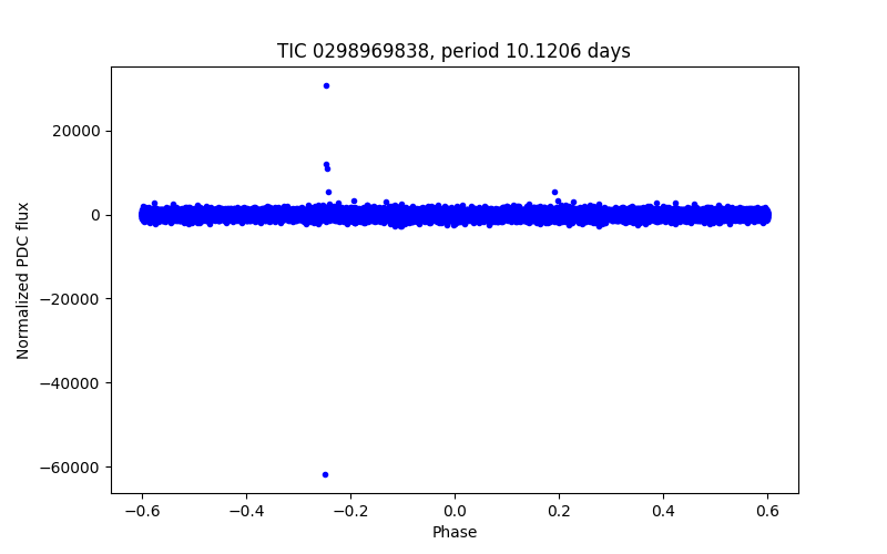 Phase plot
