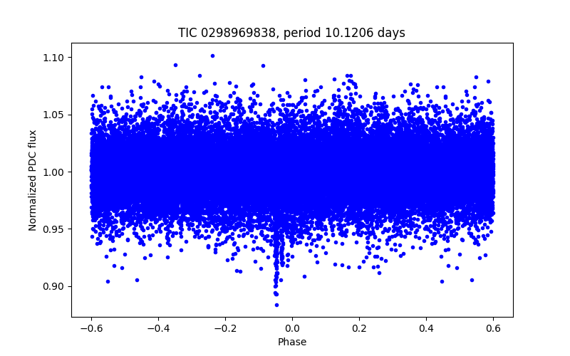 Phase plot