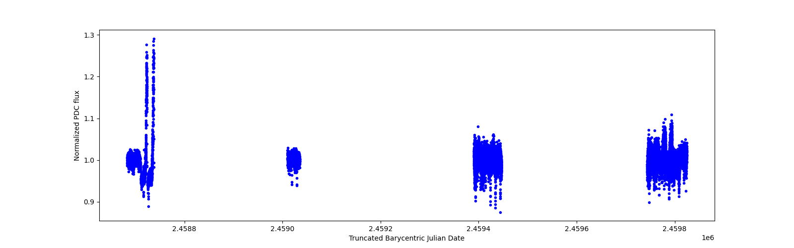 Timeseries plot