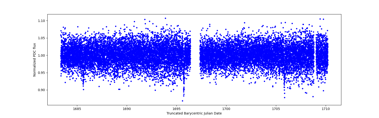 Zoomed-in timeseries plot