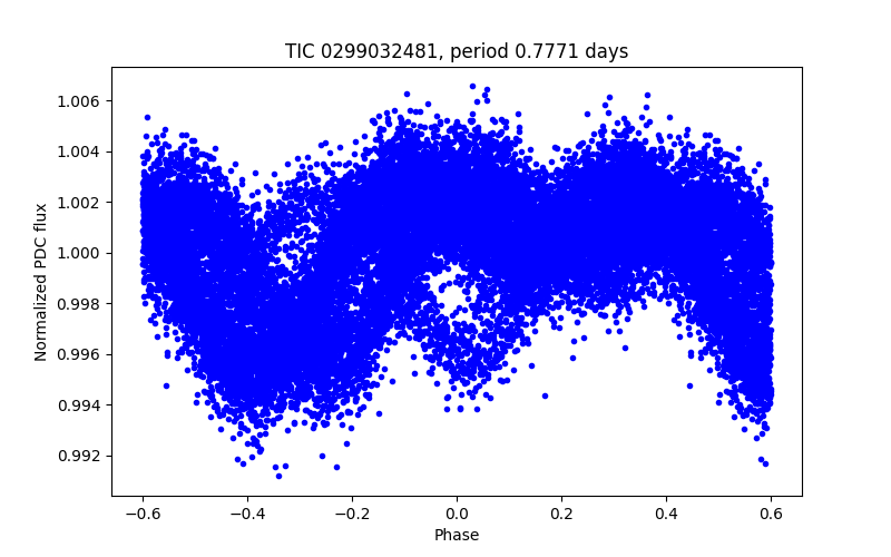 Phase plot