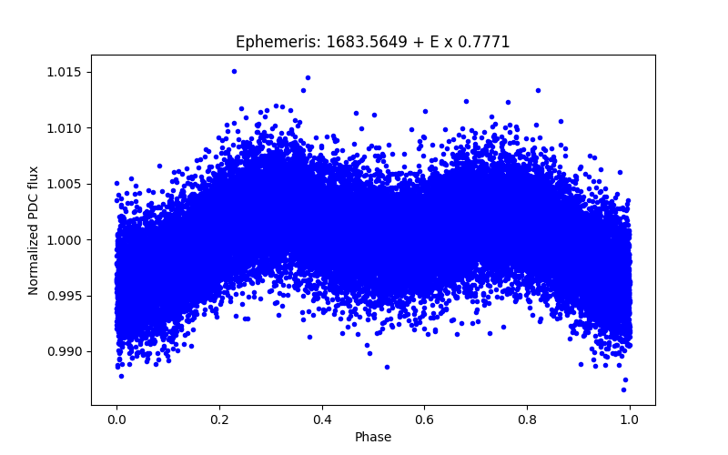 Phase plot