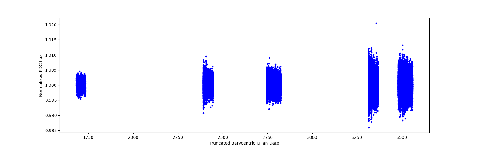 Timeseries plot
