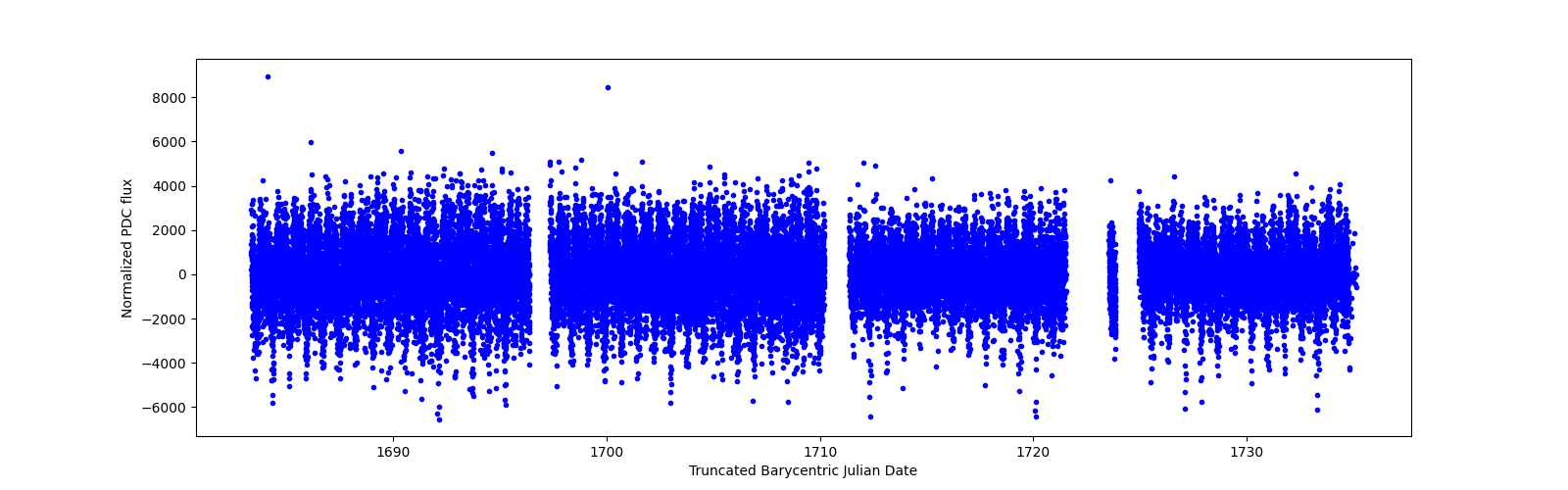 Timeseries plot