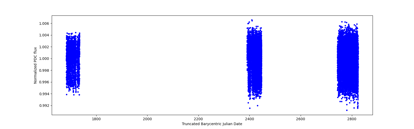 Timeseries plot