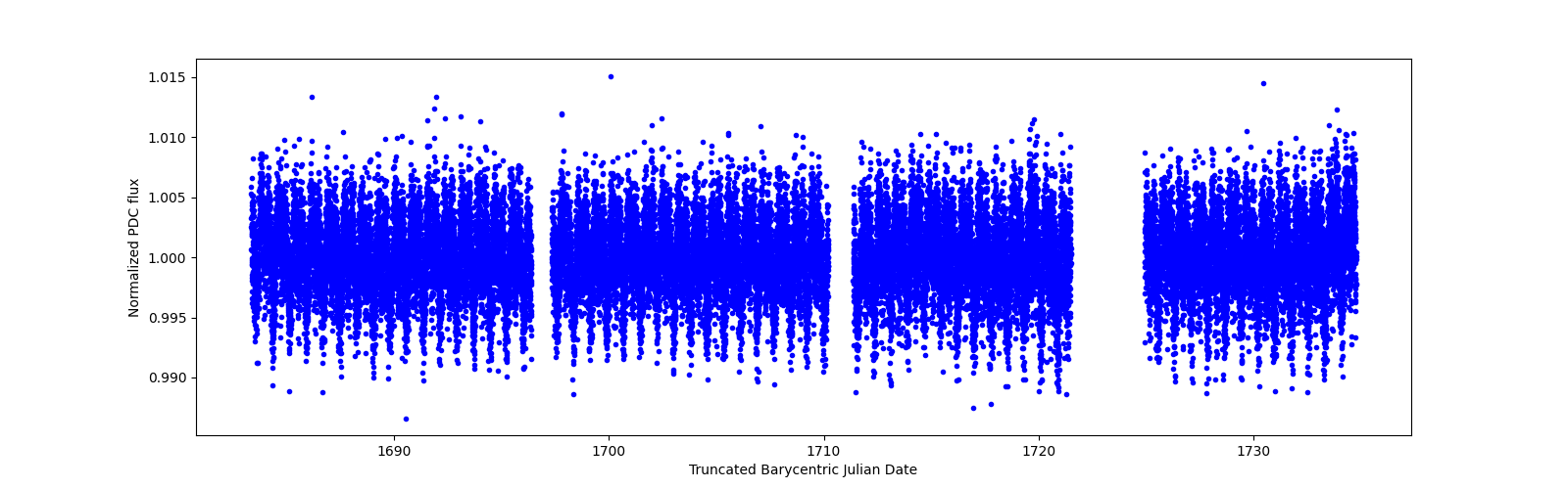 Timeseries plot