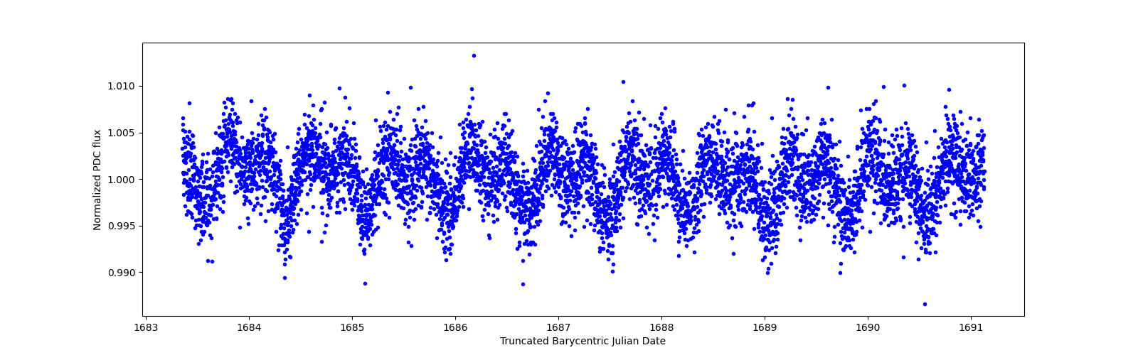 Zoomed-in timeseries plot