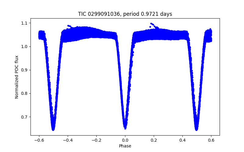Phase plot