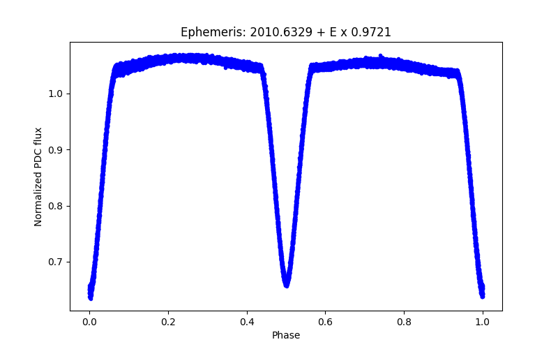 Phase plot