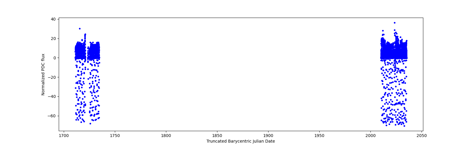Timeseries plot