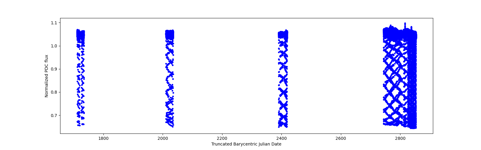 Timeseries plot