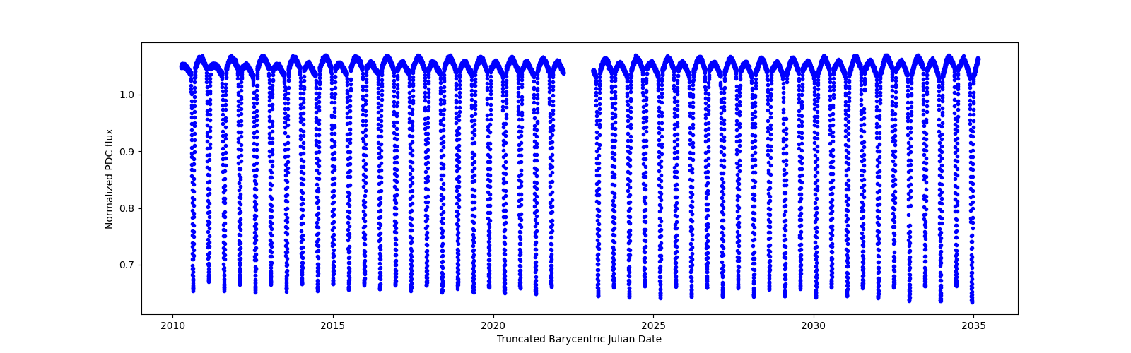 Timeseries plot