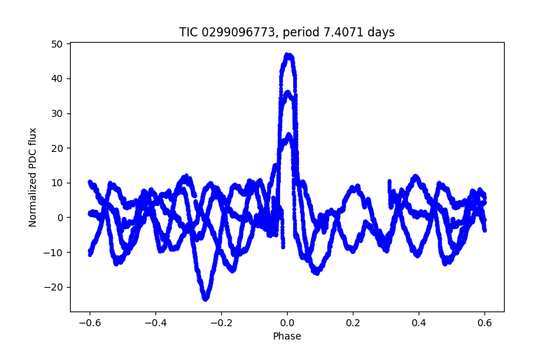 Phase plot