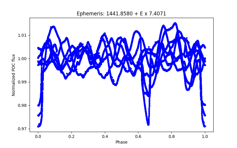 Phase plot