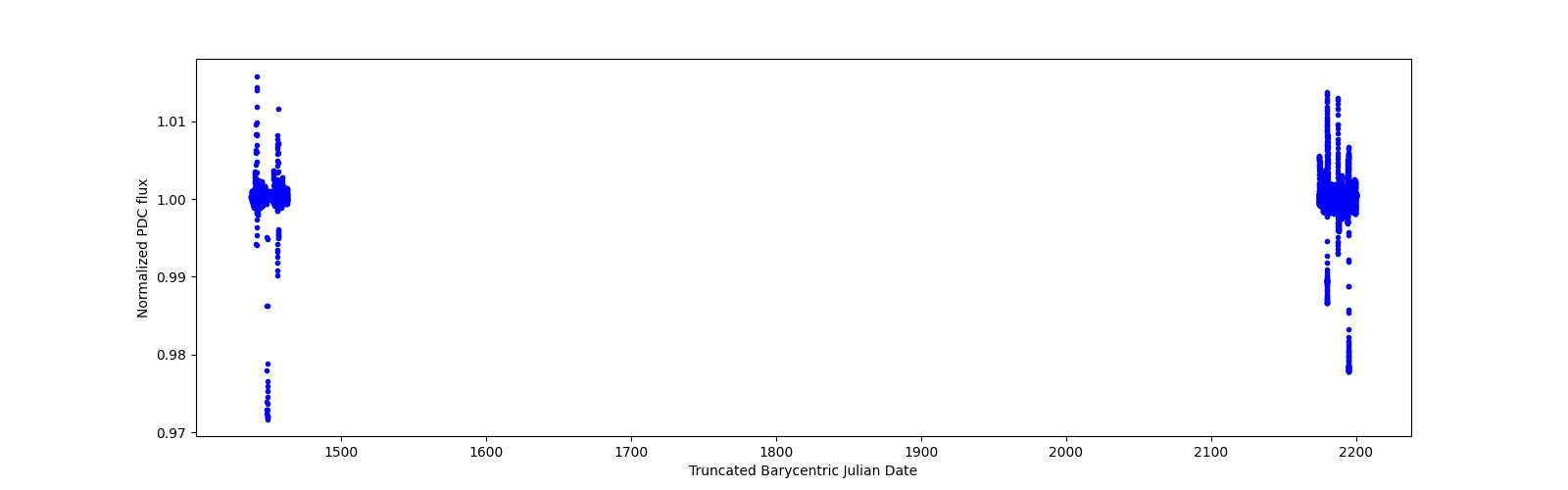 Timeseries plot