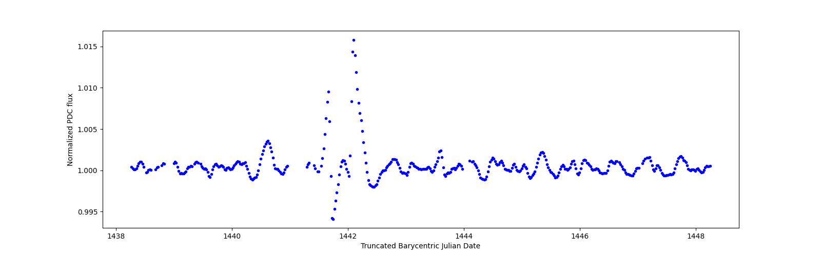 Zoomed-in timeseries plot