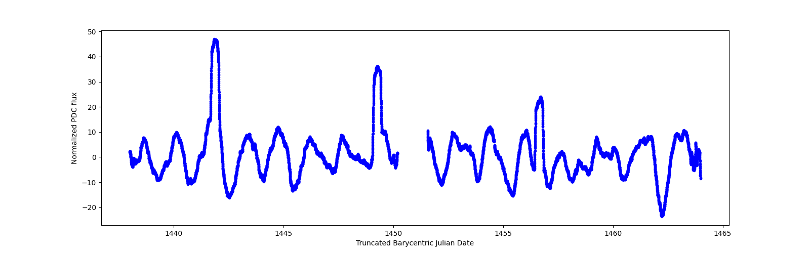Timeseries plot