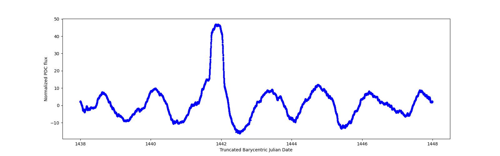 Zoomed-in timeseries plot