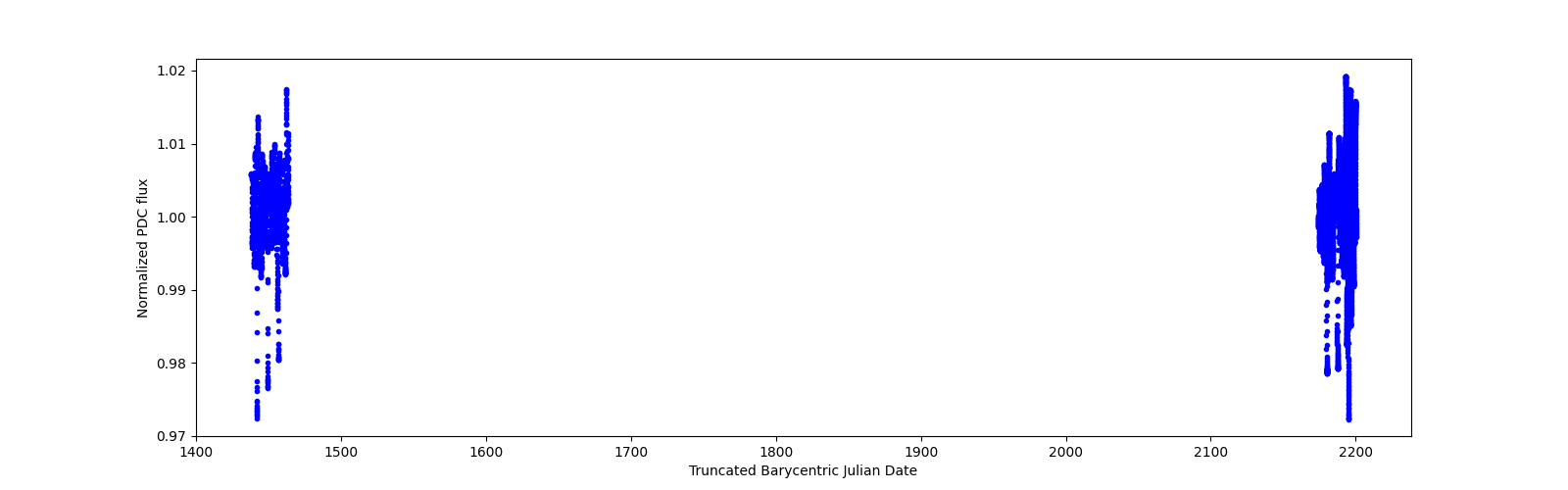 Timeseries plot