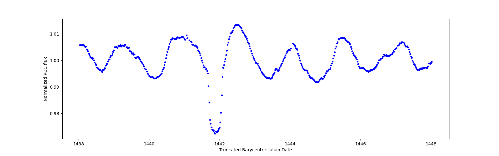 Zoomed-in timeseries plot