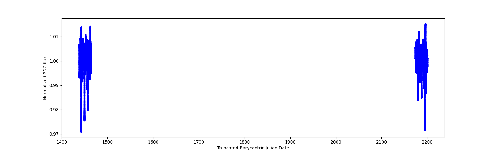 Timeseries plot