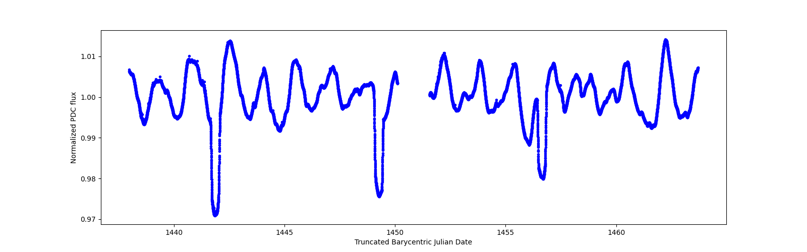 Zoomed-in timeseries plot