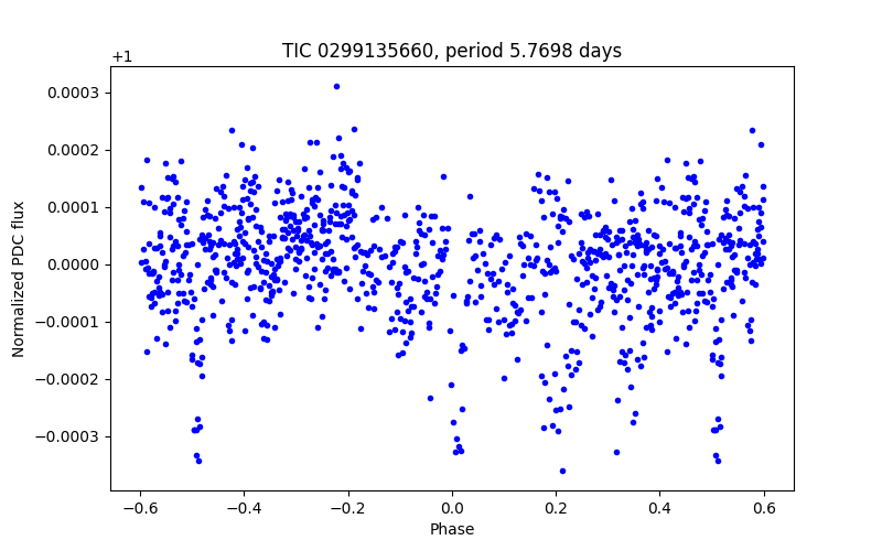 Phase plot