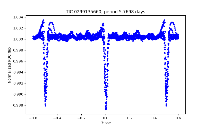 Phase plot