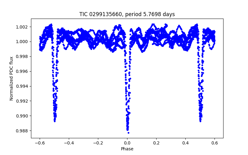 Phase plot