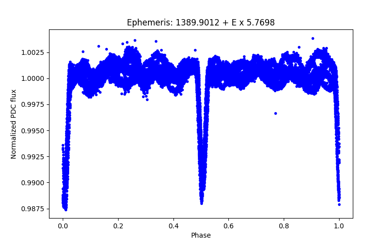 Phase plot