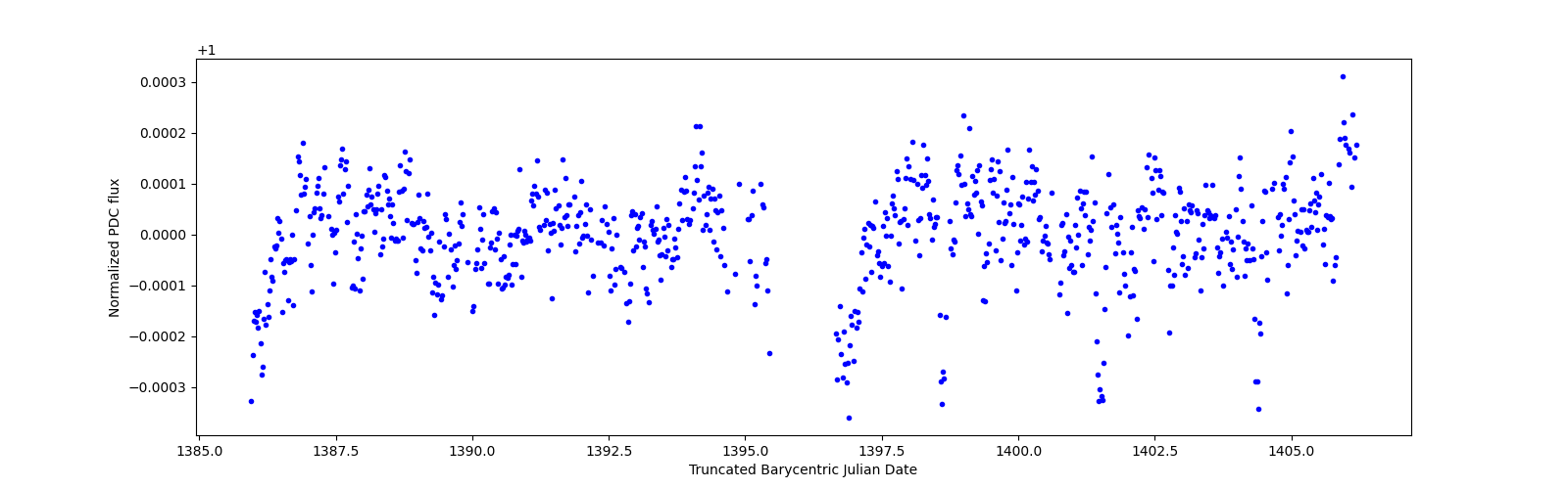 Timeseries plot