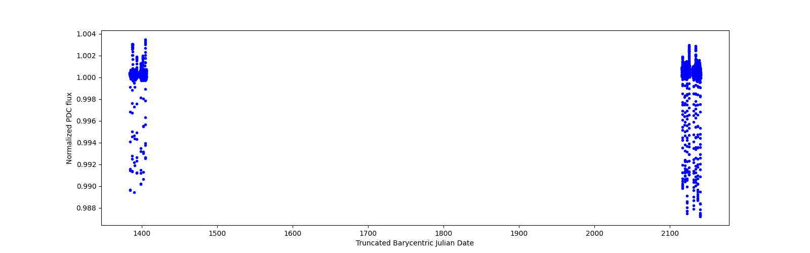 Timeseries plot