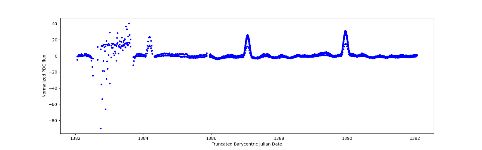 Zoomed-in timeseries plot