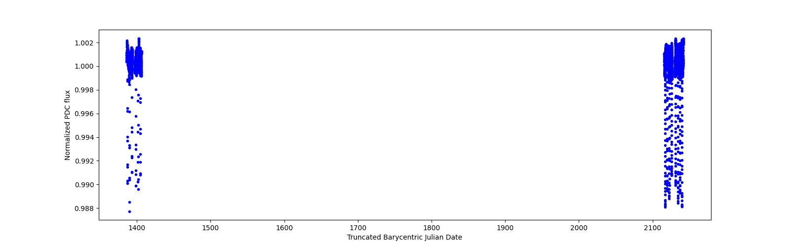 Timeseries plot