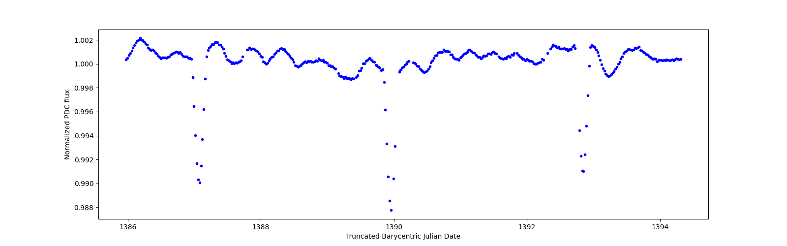 Zoomed-in timeseries plot
