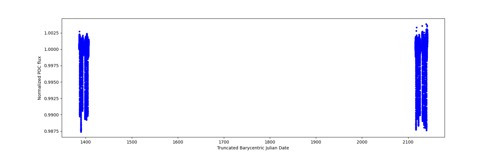 Timeseries plot