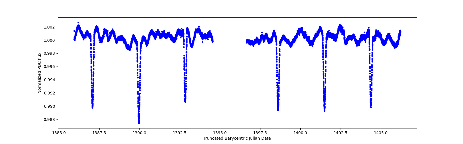 Zoomed-in timeseries plot